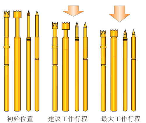 測試探針，探針工作行程